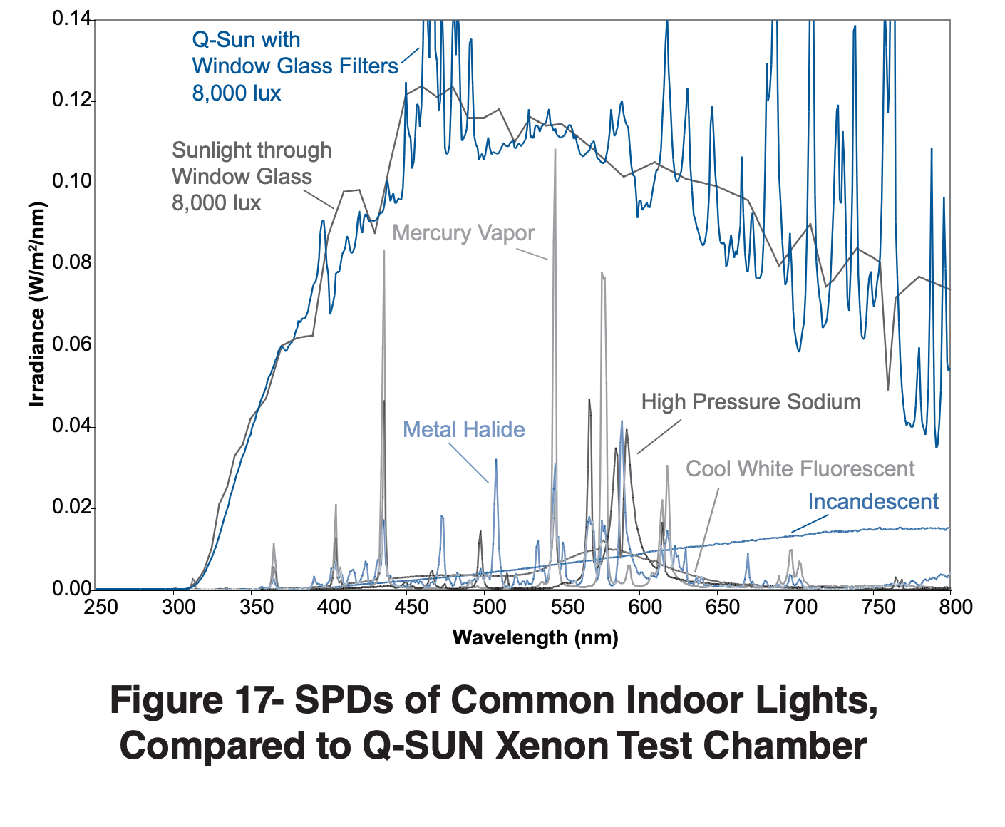 Common Indoor Lights, Compared to Q-SUN Xenon Test Chamber